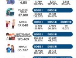 Dinkes Kendari: 242.607 Warga Sudah Divaksinasi