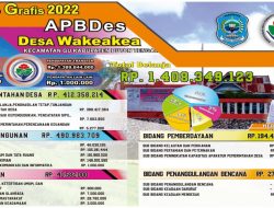 2022, APB Desa Wakeakea Tembus 1,4 Miliar