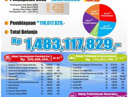 APBDes Batubanawa Sebesar Rp 1,4 Miliar